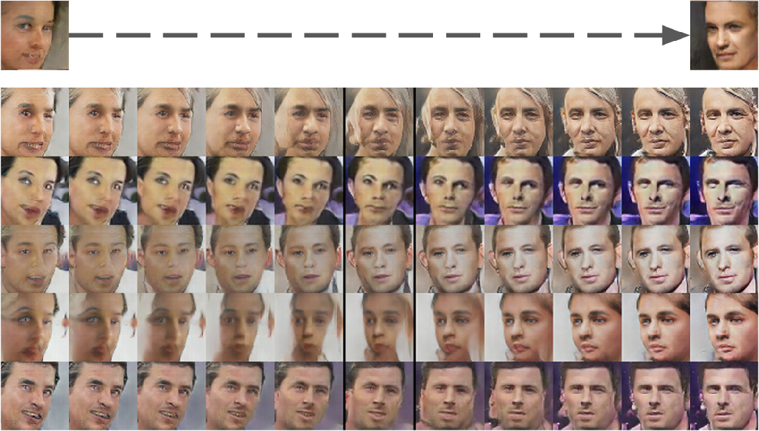 Figure 8: A ”turn” vector was created from four averaged samples of faces looking left vs looking right. By adding interpolations along this axis to random samples we were able to reliably transform their pose.