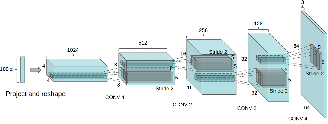 Figure 1: DCGAN generator used for LSUN scene modeling. A 100 dimensional uniform distribution Z is projected to a small spatial extent convolutional representation with many feature maps. A series of four fractionally-strided convolutions (in some recent papers, these are wrongly called deconvolutions) then convert this high level representation into a 64 × 64 pixel image. Notably, no fully connected or pooling layers are used.