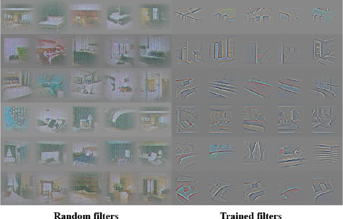 Figure 5: On the right, guided backpropagation visualizations of maximal axis-aligned responses for the first 6 learned convolutional features from the last convolution layer in the discriminator. Notice a significant minority of features respond to beds - the central object in the LSUN bedrooms dataset. On the left is a random filter baseline. Comparing to the previous responses there is little to no discrimination and random structure.